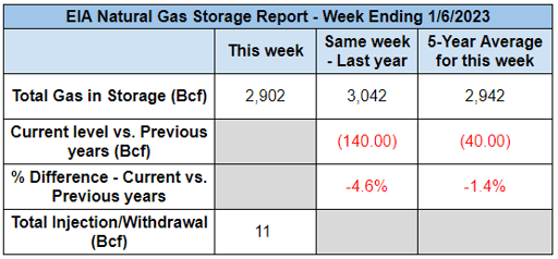 eia-nat-gas-storage-table-2023-01-12