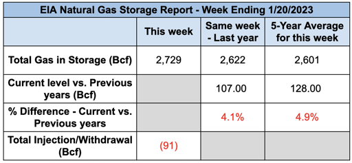 eia-nat-gas-storage-table-2023-01-26