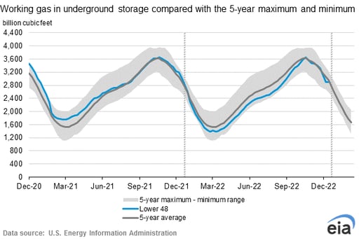 eia-natural-gas-storage-chart-2023-01-12