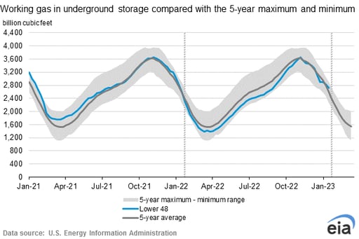 eia-natural-gas-storage-chart-2023-01-26