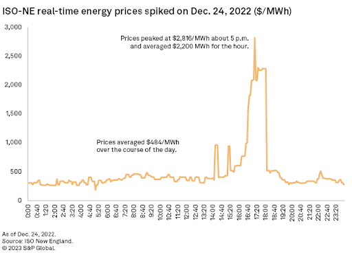 iso-ne-real-time-energy-prices-spiked-2022-12-24
