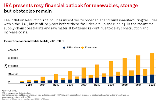 s&p-ia-presents-rosy-financial-outlook-for-renewables-storage-but-obstacles-remain.-1.26.23jpeg