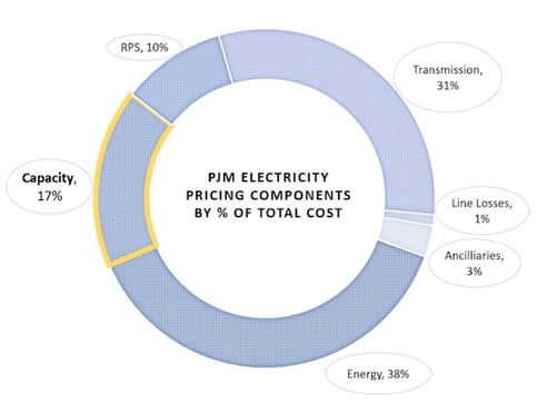 veolia-pjm-electricity-pricing-components-2023-01-12