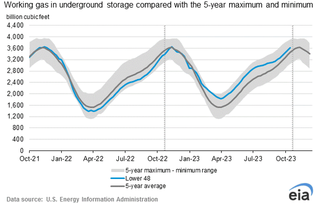 eia-gas-storage-chart-2023-10-19