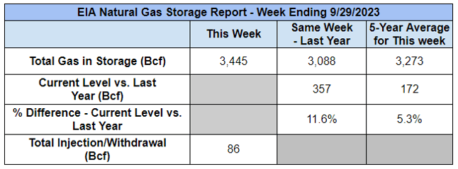 eia-gas-storage-table-2023-10-05