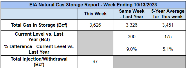 eia-gas-storage-table-2023-10-19