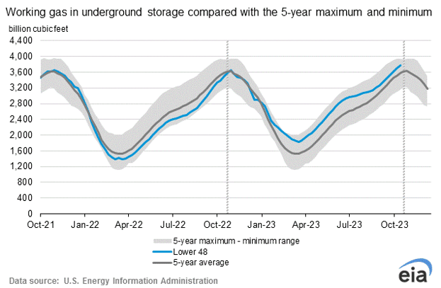 eia-gas-storage-graph-2023-11-02