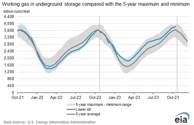 eia-gas-storage-graph-2023-11-16