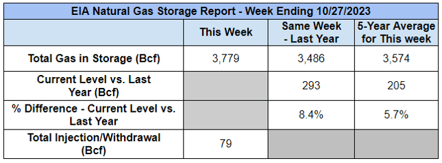 eia-gas-storage-table-2023-11-02