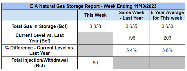 eia-gas-storage-table-2023-11-16