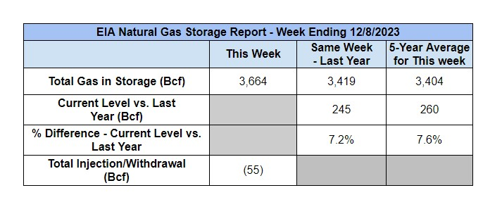 eia-gas-storage-table-2023-12-14
