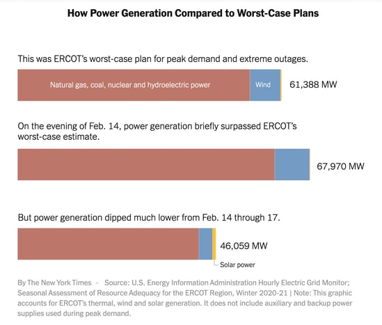 nyt-how-power-generation-compared-to-worst-case-plans-2023-02-23