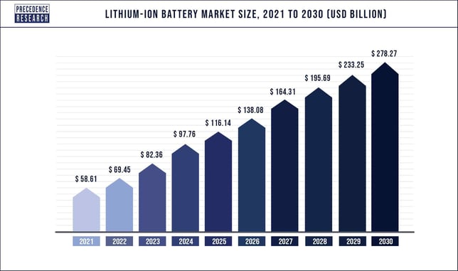 precedence-research-lithium-ion-battery-market-size-2021-to-2030-2023-02-23