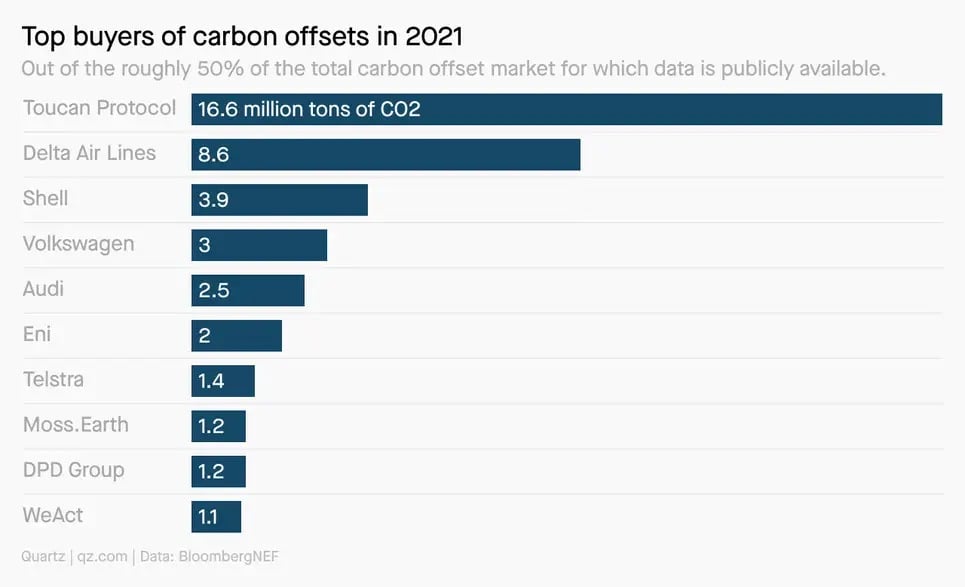 bloomberg-top-buyers-of-carbon-credits-2023-03-23