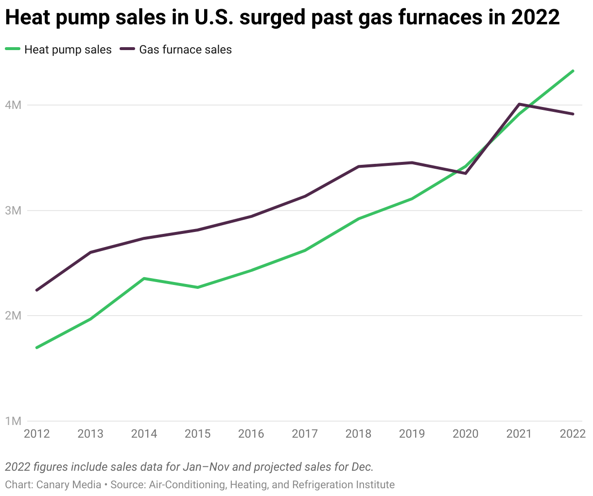 canary-mediaheat-pump-sales-in-u.s.-surged-past-gas-furnaces-in-2022 (1)