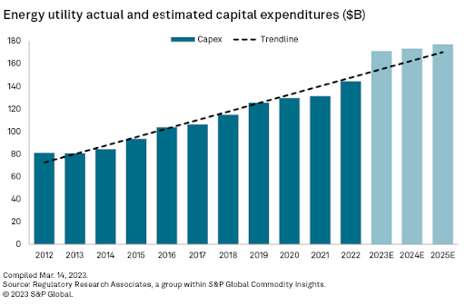 s&p-energy-utility-actual-and-estimated-capital-expenditure-2023-03-23
