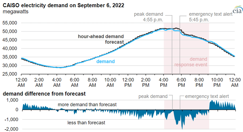 eia-caiso-electricity-demand-2023-04-20