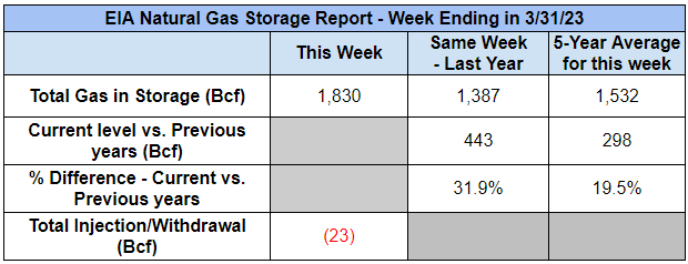 eia-nat-gas-storage-table-2023-04-06