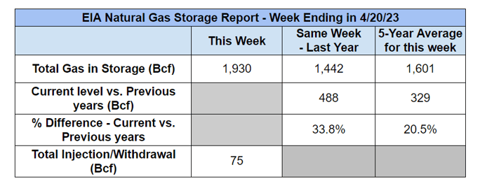 veolia-nat-gas-storage-report-table-2023-04-20