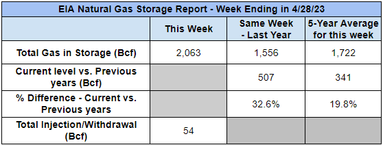 eia-nat-gas-storage-report-table-2023-05-04