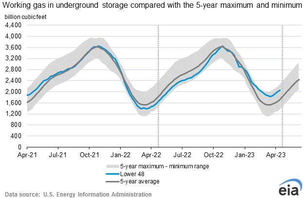 eia-natural-gas-in-storage-2023-05-04