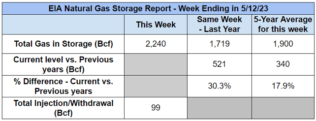eia-natural-gas-storage-report-table-2023-05-18