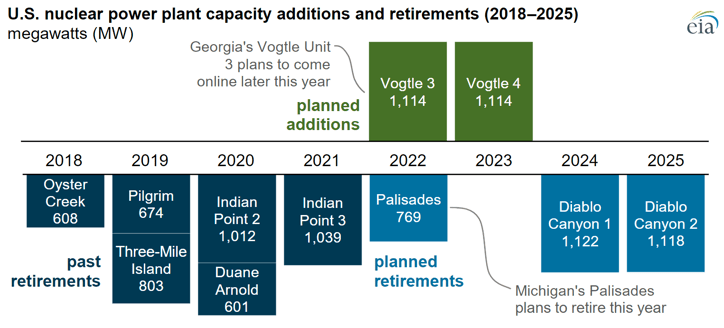 eia-planned-nuclear-generators-to-come-online-2023-05-18