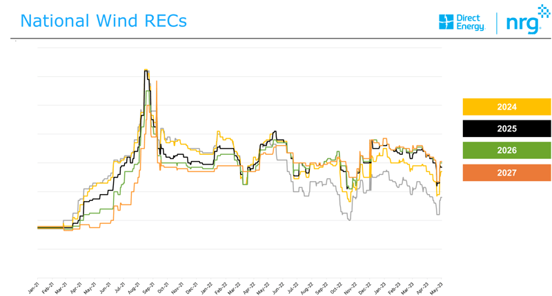 nrg-updated-national-wind-rec-prices-2023-05-04