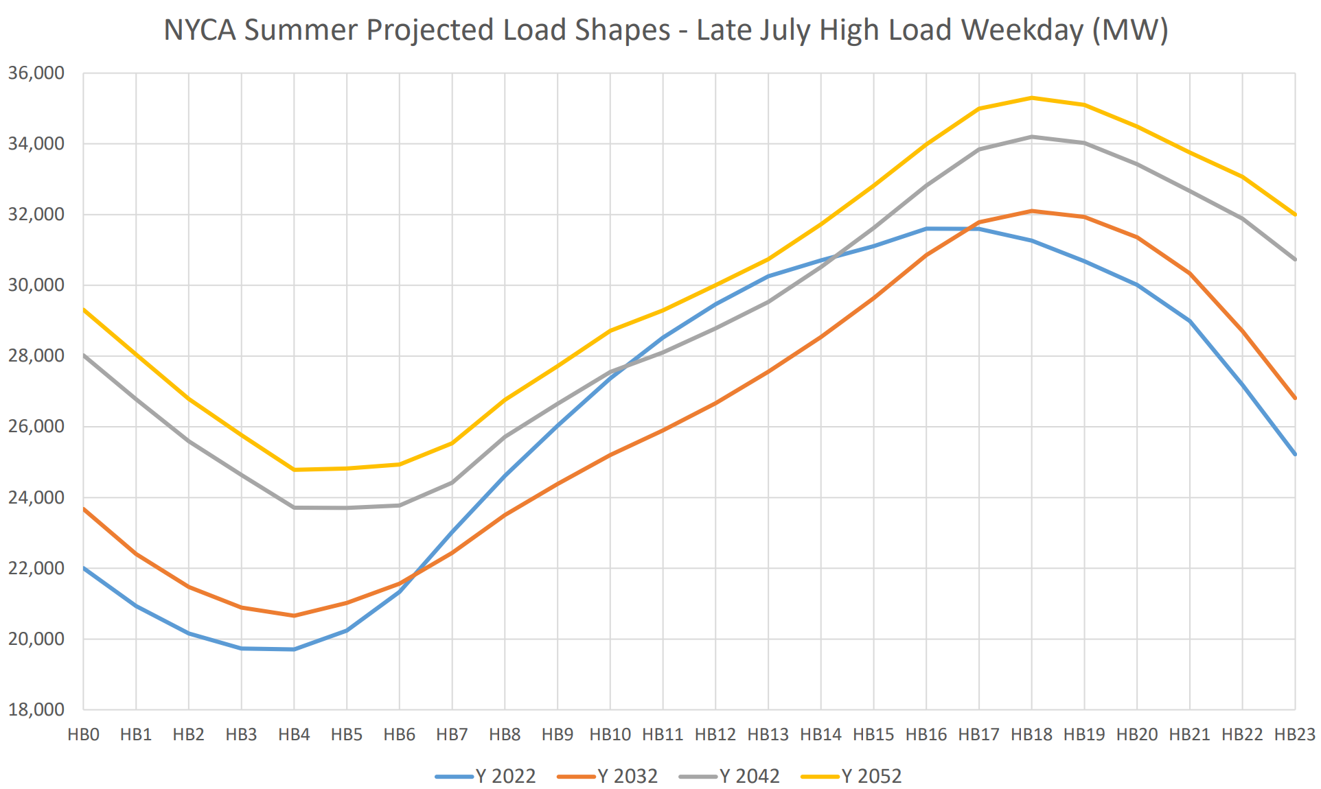 ny-iso-projected-summer-load-shapes-2023-05-04