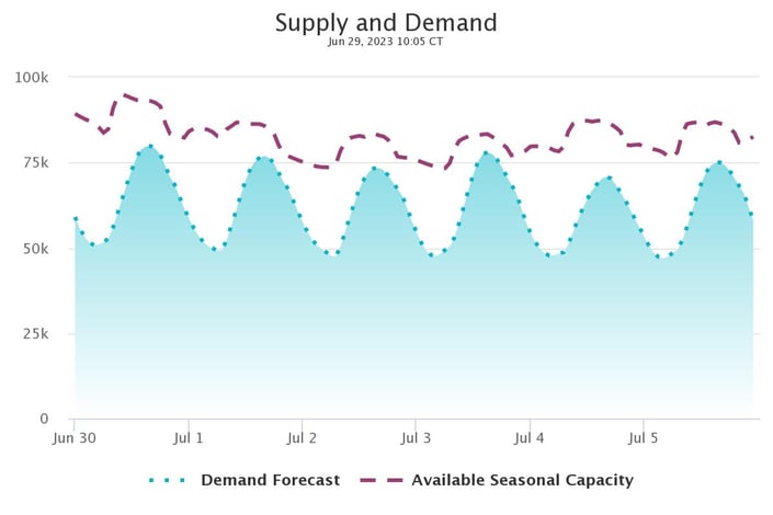 ercot-supply-and-demand-graph-2023-06-29