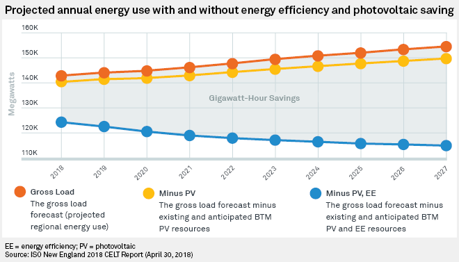 isone-projected-annual-energy-use-2023-06-29