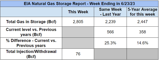 veolia-storage-table-for-week-ending-2023-06-29