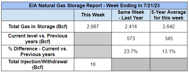eia-nat-gas-storage-table-final-2023-07-27