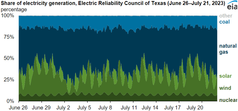 eia-texas-power-generation-2023-07-27