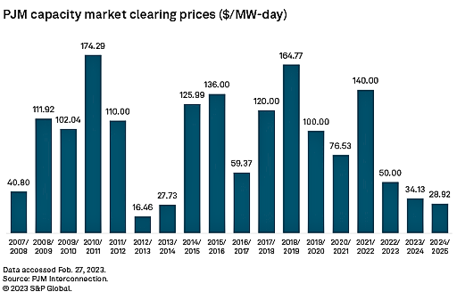 pjm-capacity-market-cleaing-price-2023-07-27