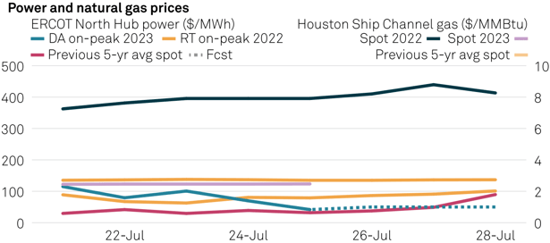 s&p-ercot-gas-prices-comparison-2023-07-27