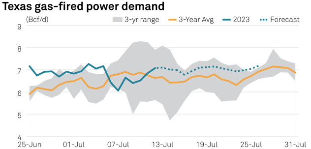 s-&-p-gas-fired-power-demand-2023-07-13