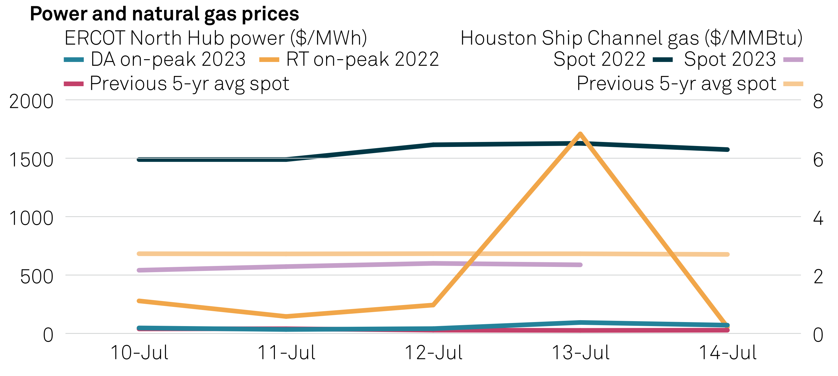 s-&-p-power-and-gas-prices-2023-07-23
