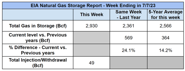 veolia-natural-gas-storage-report-table-2023-07-13