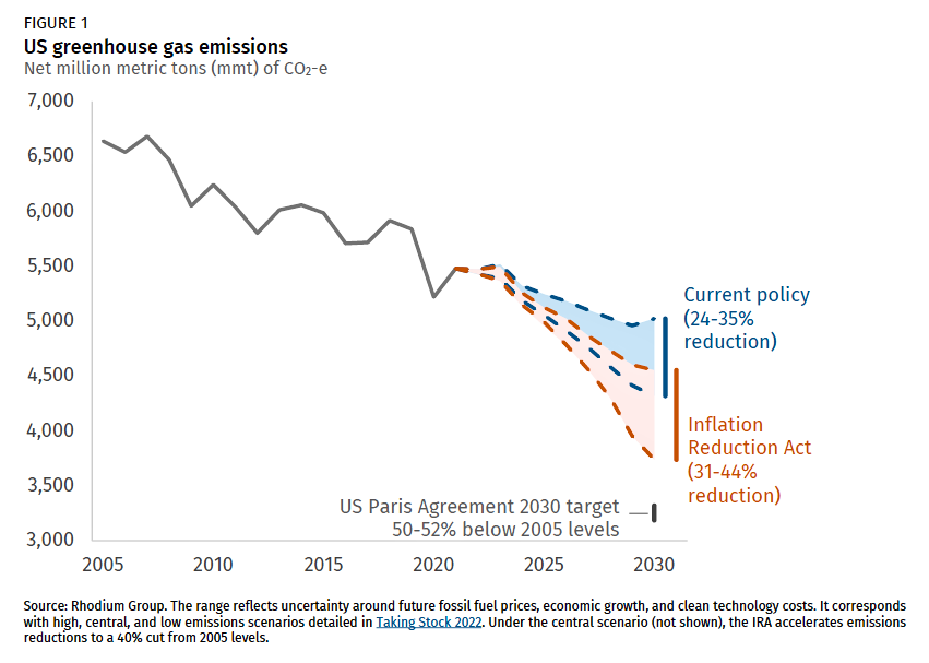 world-resources-institute-greenhouse-gas-emissions-reduction-ira-2023-07-13