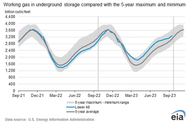 eia-gas-storage-chart-2023-09-21