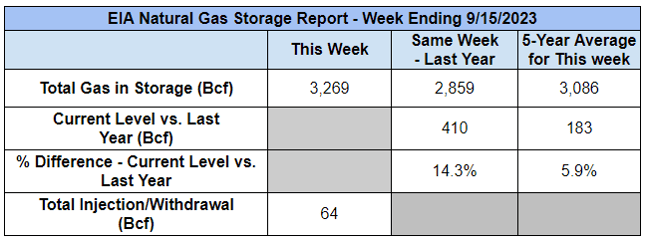 eia-gas-storage-table-2023-09-21