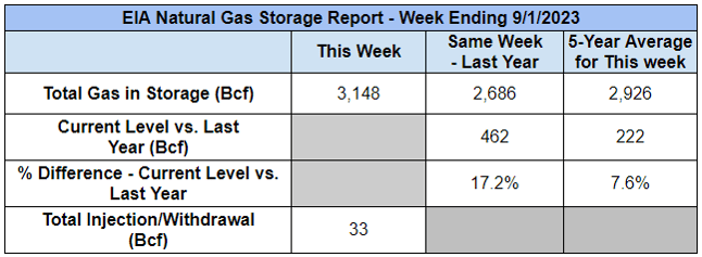 eia-natural-gas-storage-table-2023-09-07