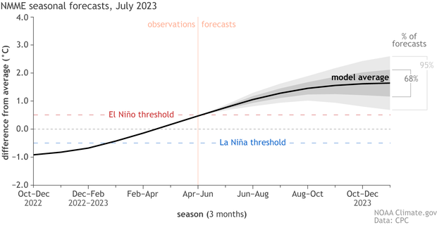 el-nino-probability-graph-2023-09-07