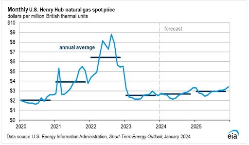 eia-monthly-us-henry-hub-natural-gas-spot-price-2024-01-11