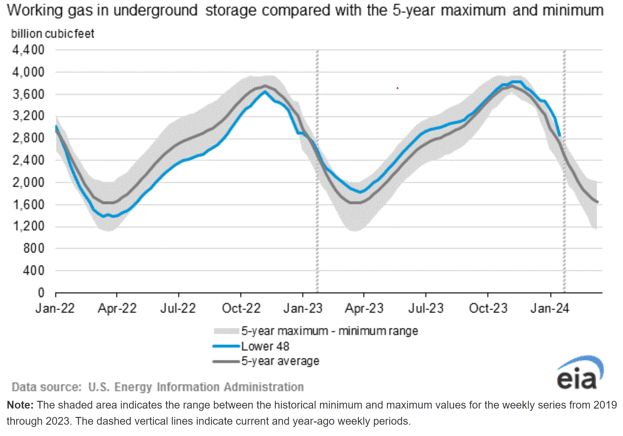 eia-nat-gas-storage-chart-2024-01-25