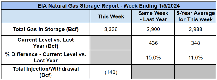 eia-nat-gas-storage-table-2024-01-11