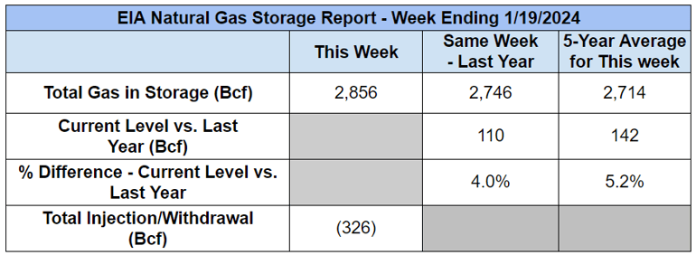 eia-nat-gas-storage-table-2024-01-25-1