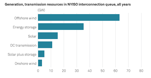 nyiso-generation-transmission-resources-in-nyiso-interconnection-queue-2024-01-11