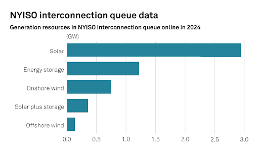 nyiso-interconnection-queue-data-2024-01-11
